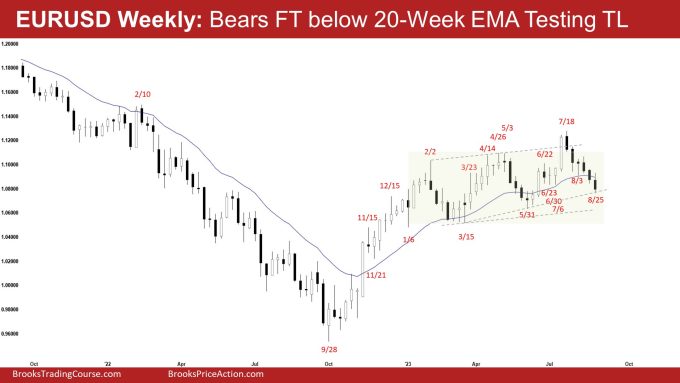 EURUSD Weekly: Bears FT below 20-Week EMA Testing TL, EURUSD Consecutive Closes
