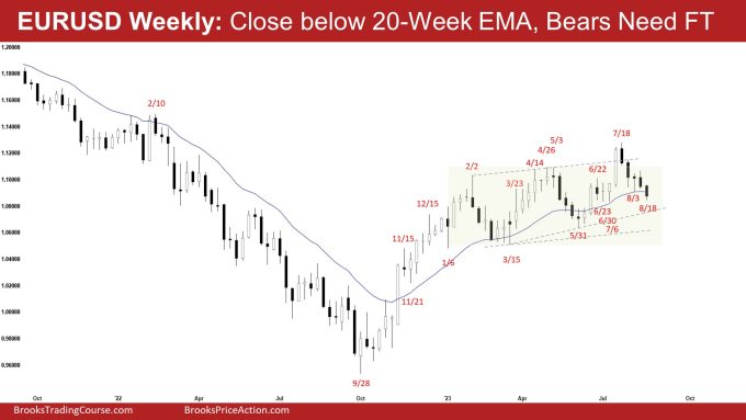 EURUSD Close below the 20-Week EMA, Bears Need FT, Bears Need FT
