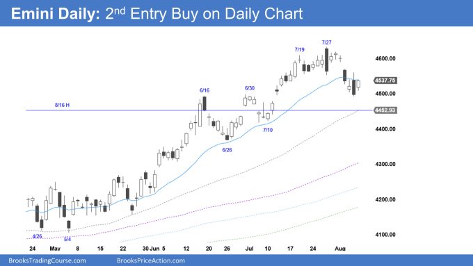 Emini Daily: 2nd Entry Buy on Daily Chart