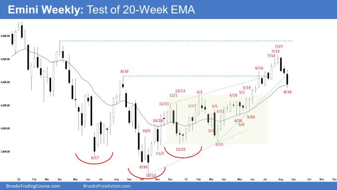 Emini Weekly: Emini Test of the 20-Week EMA