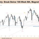 FTSE 100 Break Below 100-Week MA, Magnets Below, LH DT