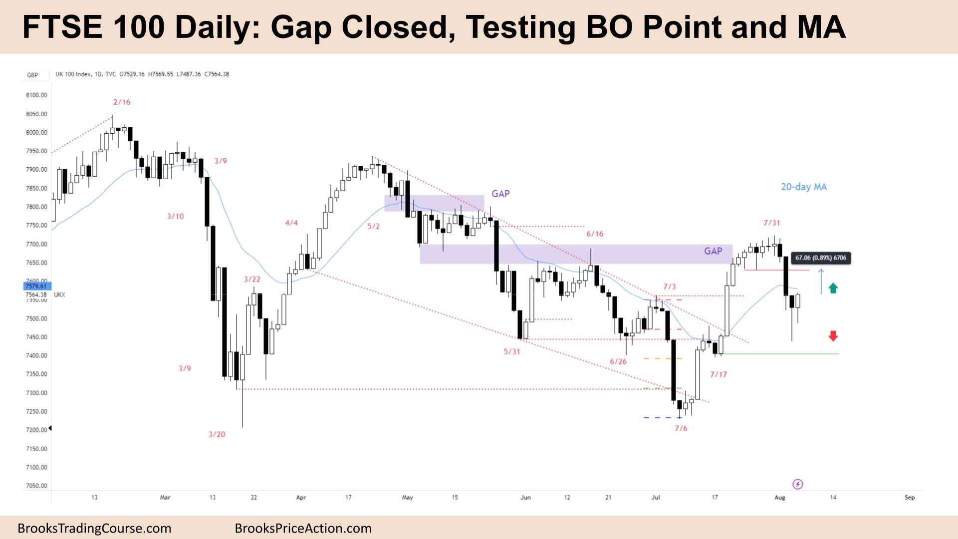 FTSE 100 Gap Closed, Testing BO Point and MA