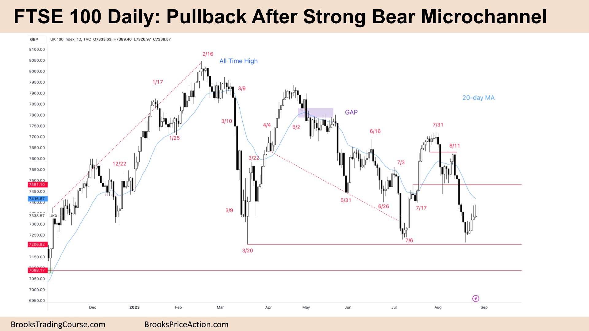 FTSE 100 Pullback After Strong Bear Microchannel
