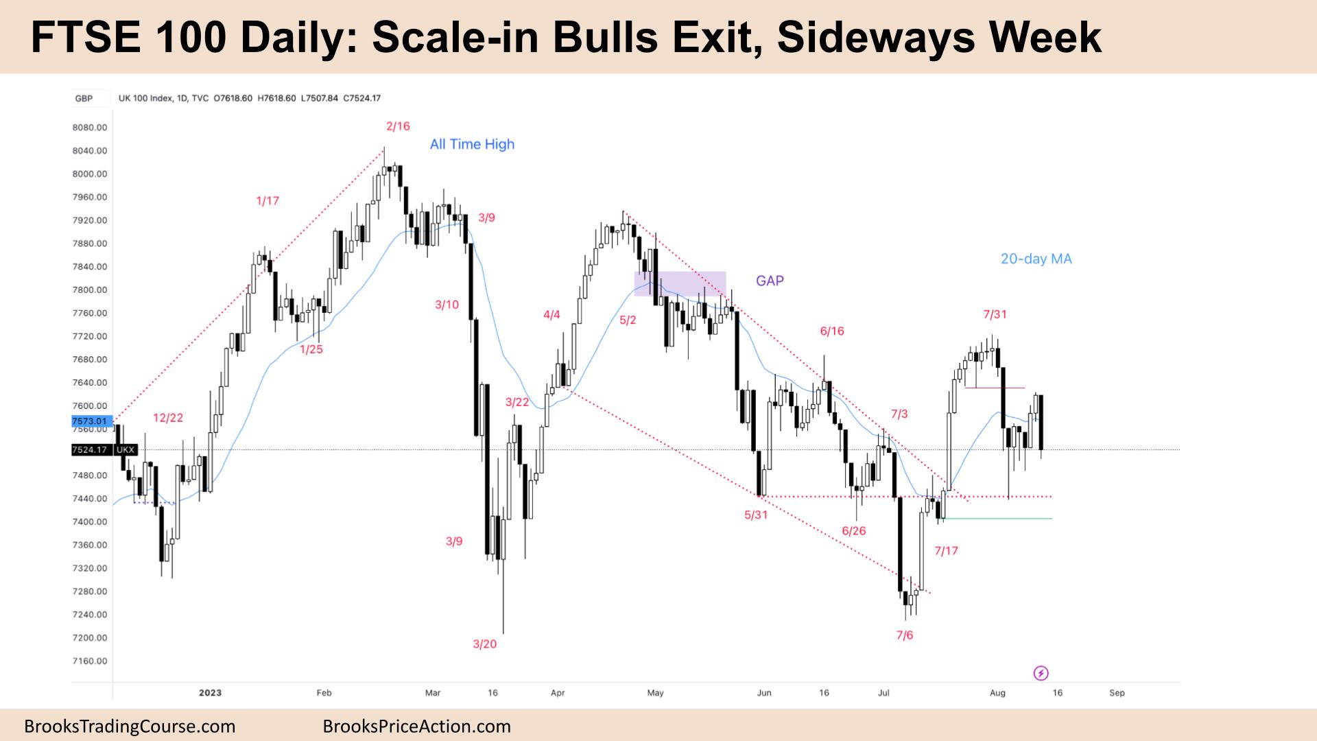 FTSE 100 Scale-in Bulls Exit, Sideways Week