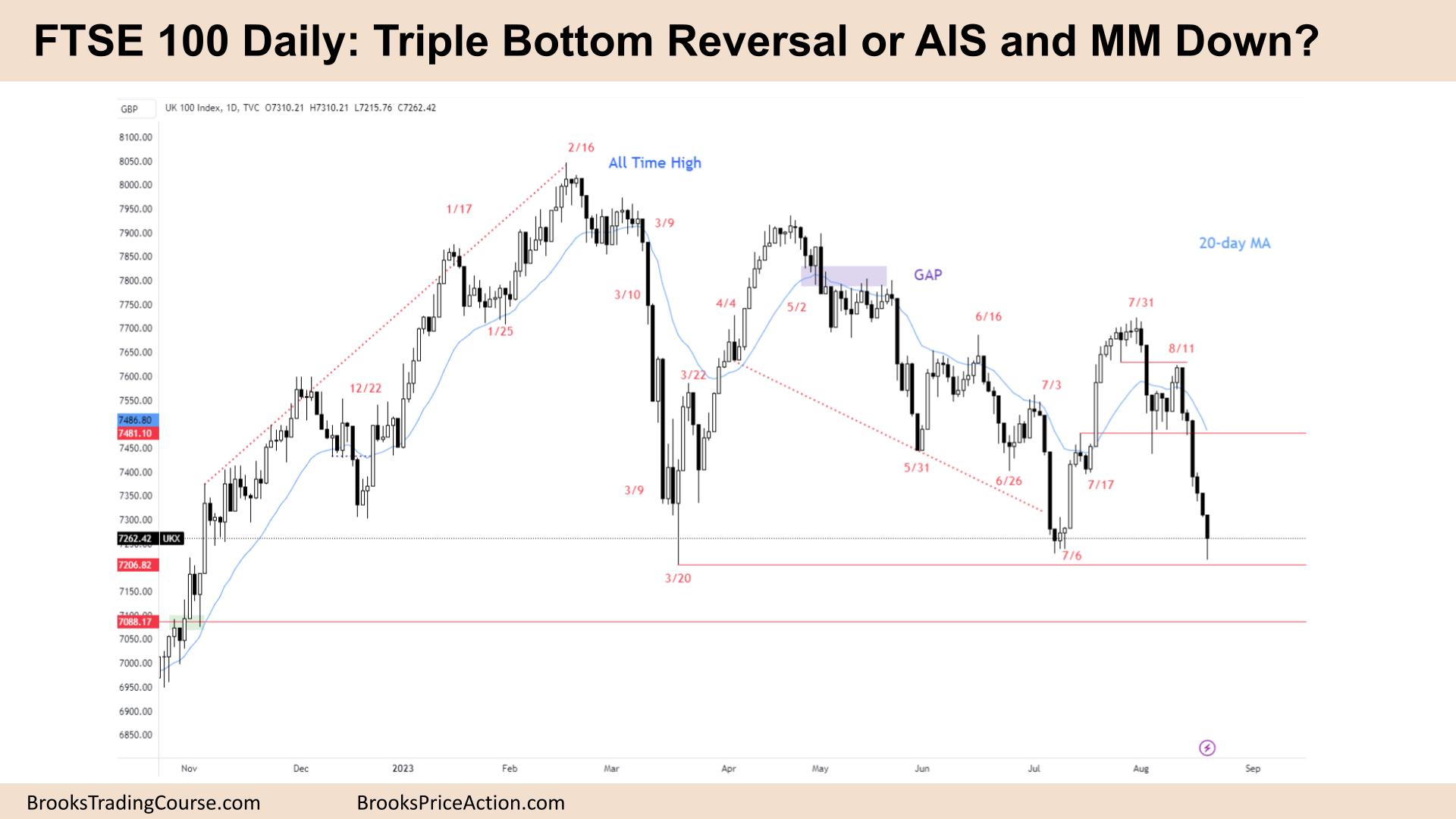 FTSE 100 Triple Bottom Reversal or AIS and MM Down