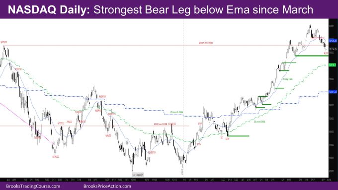 Nasdaq Daily Strongest bear leg below EMA since March