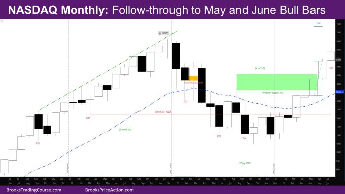 Nasdaq Monthly Follow-through to May and June bull bars