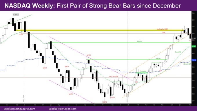 Nasdaq Weekly first pair of strong bear bars since December