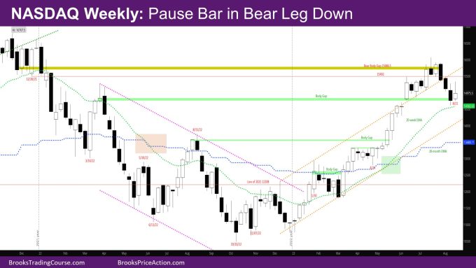 Nasdaq Weekly Pause bar in bear leg down since July 31