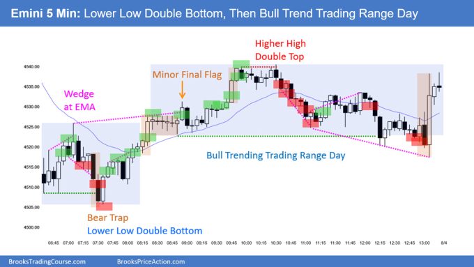 SP500 Emini 5-Min Chart LL DB Then Bull Trend Trading Range Day
