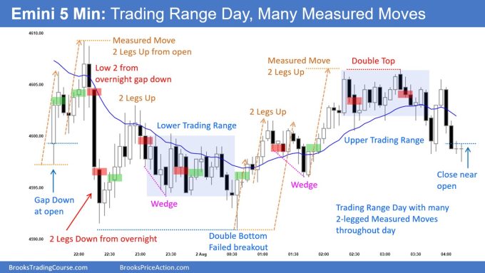 SP500 Emini 5-Min Chart Trading Range Day Many Measured Moves