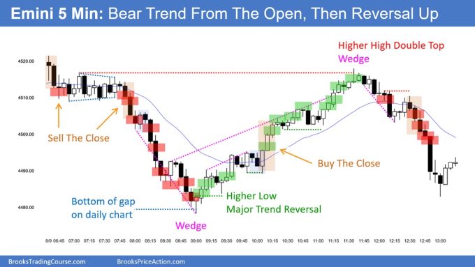 SP500 Emini 5-Minute Chart Bear Trend From The Open Then Reversal Up
