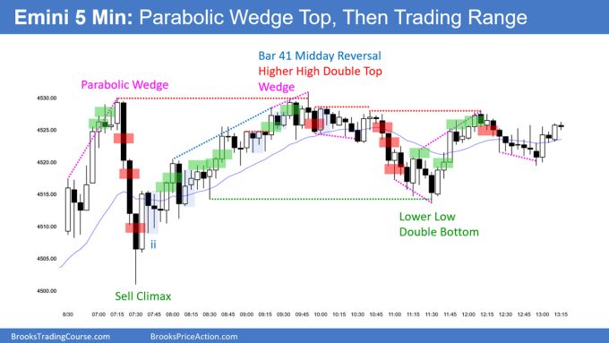 SP500 Emini 5-Minute Chart Parabolic Wedge Top Then Trading Range