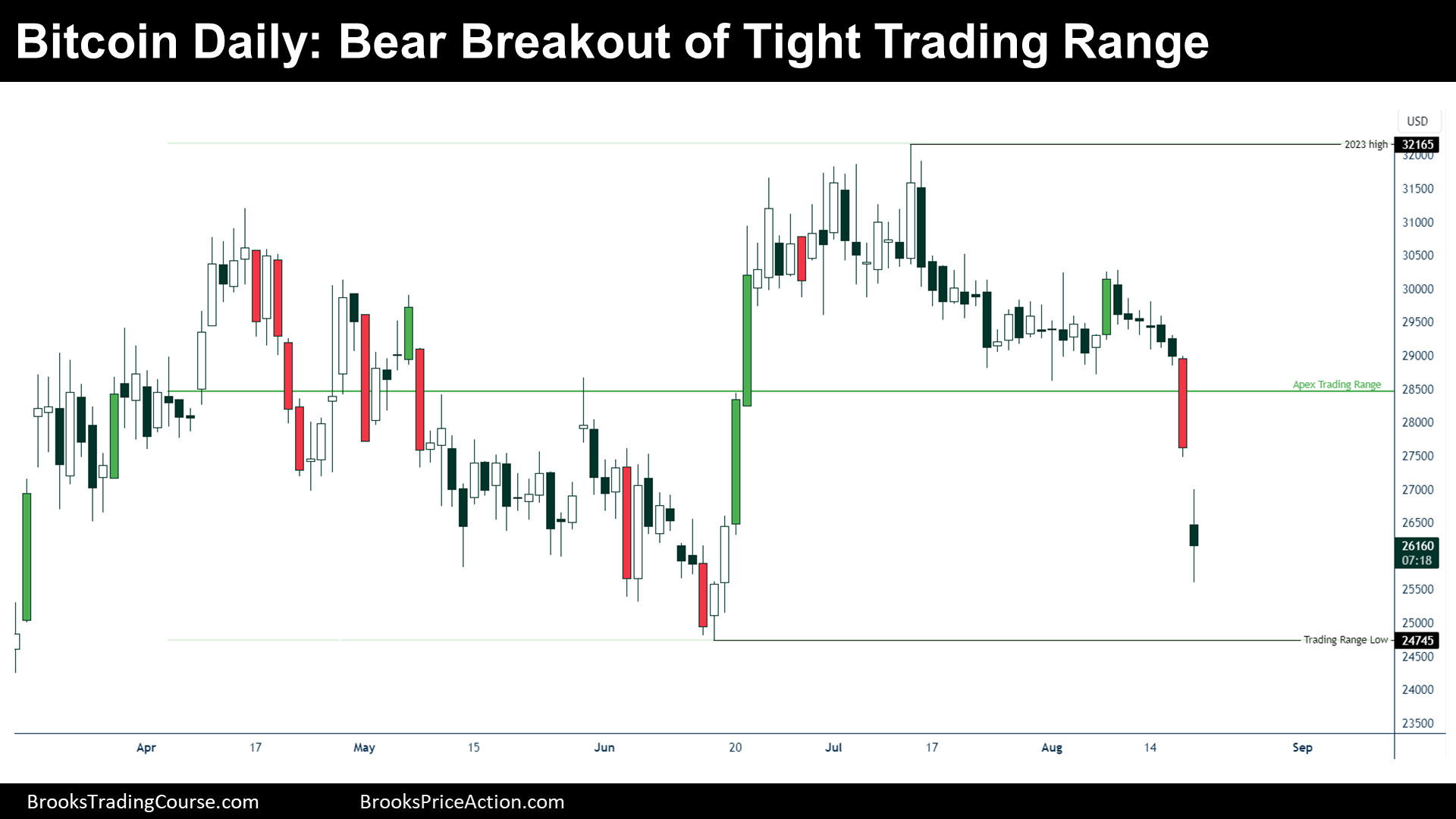Bitcoin bear breakout of a tight trading range daily chart of bitcoin futures on August 19th 2023