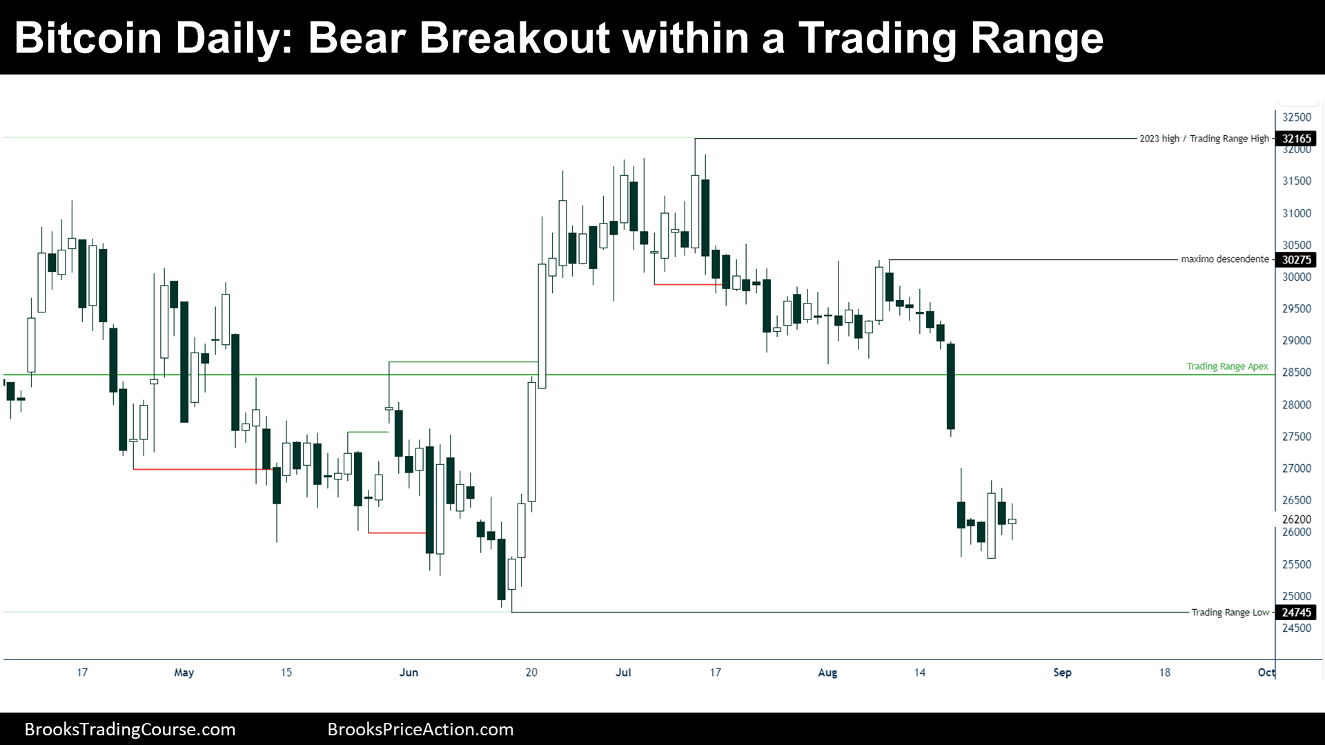 bitcoin daily bear breakout within trading range