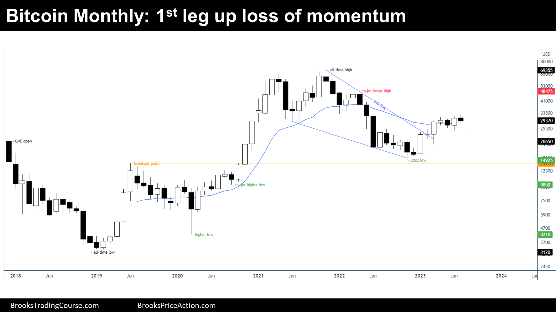 Bitcoin 1st leg up loss of momentum. Monthly chart of Bitcoin futures August 8th 2023.
