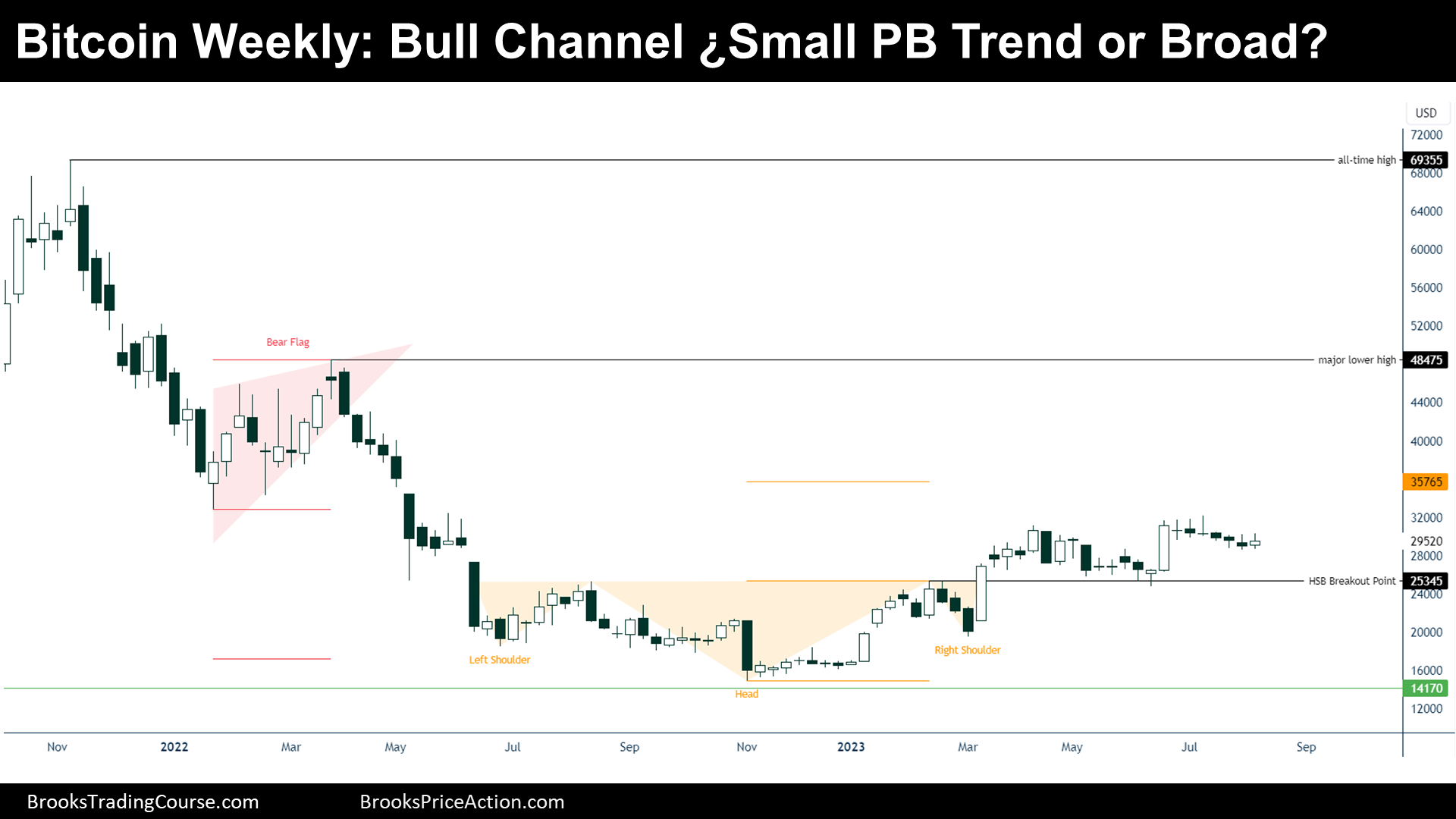 bitcoin weekly small pb bl trend or broad