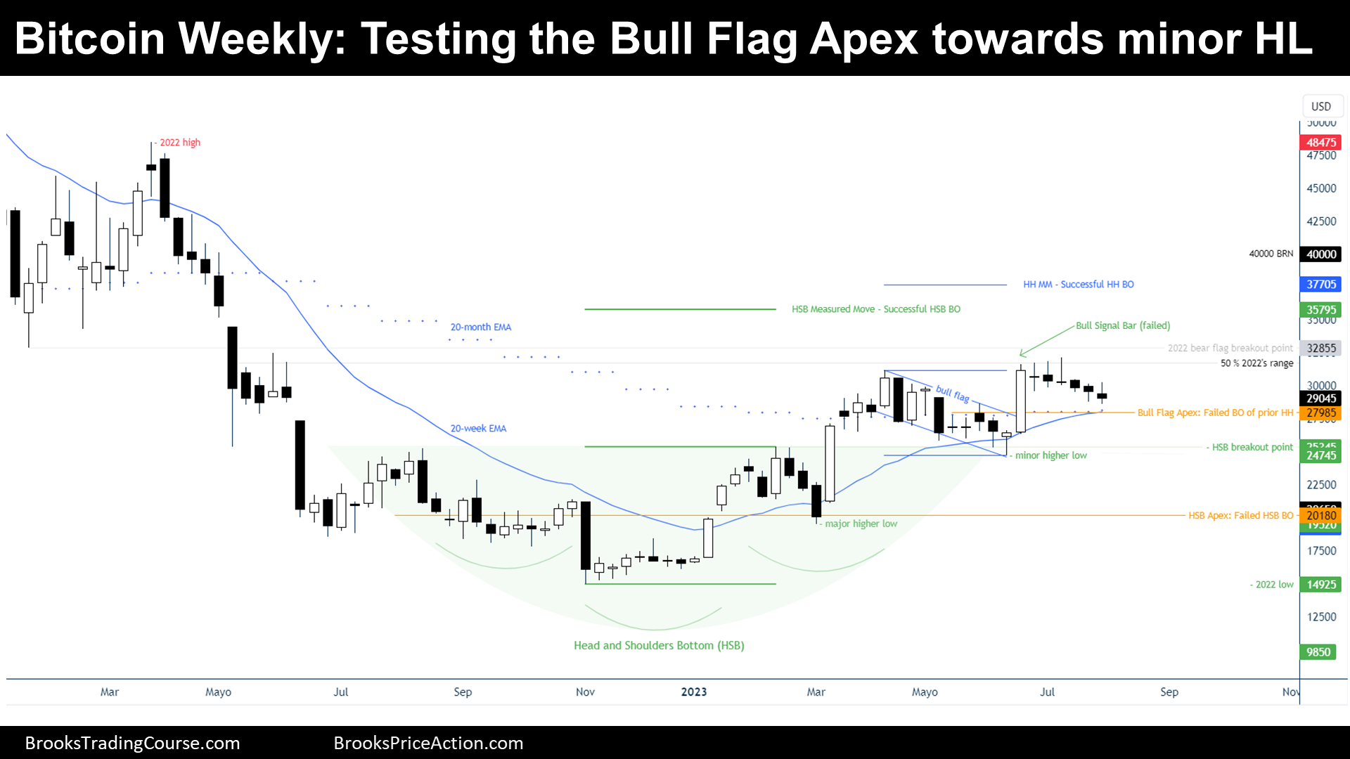 bitcoin weekly test of bull flag apex towards minor HL