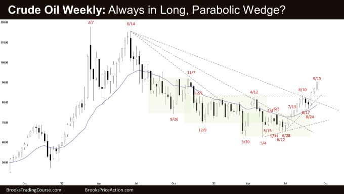 Crude Oil Weekly: Always in Long, Parabolic Wedge? Crude Oil Strong Bulls
