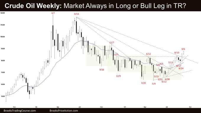 Crude Oil Weekly: Market Always in Long or Bull Leg in TR? Crude Oil Tight Bull Channel