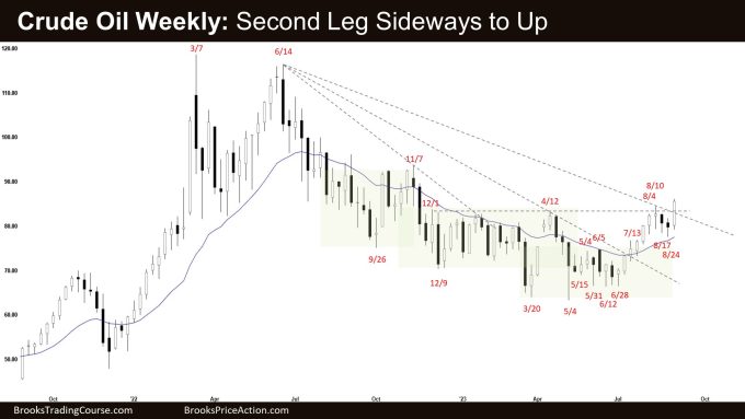 Crude Oil Weekly: Second Leg Sideways to Up
