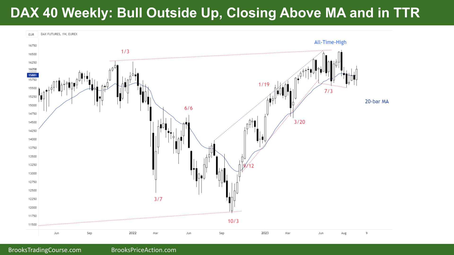 DAX 40 Bull Outside Up, Closing Above MA and in TTR