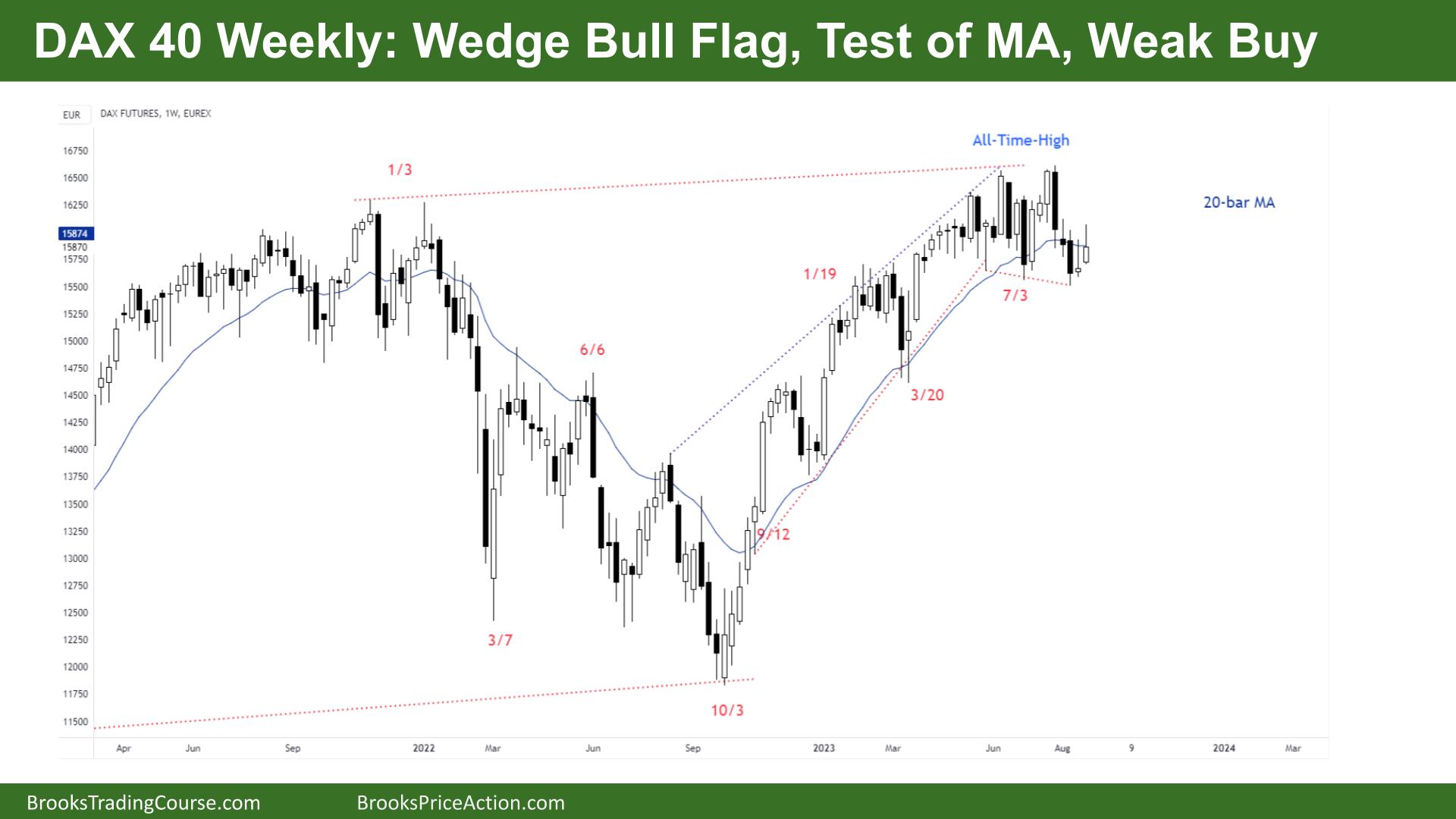 DAX 40 Wedge Bull Flag, Test of MA, Weak Buy