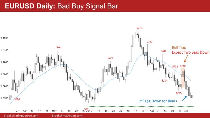 EURUSD Daily: Bad Buy Signal Bar