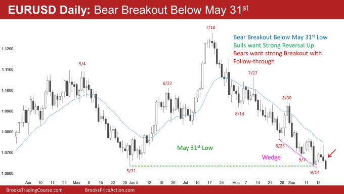 EURUSD Daily: Bear Breakout Below May 31st 