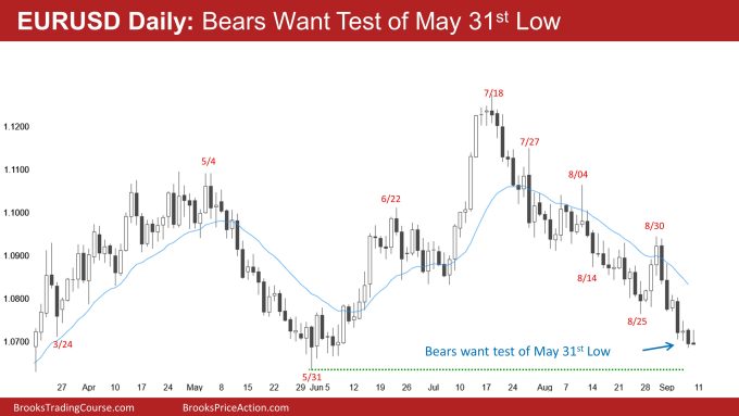 EURUSD Daily Bears Want Test of May 31st Low