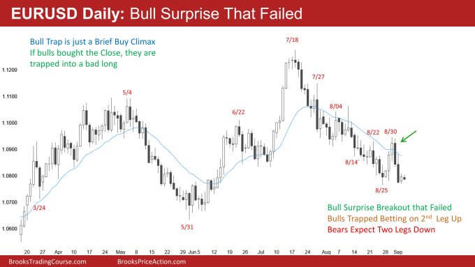 EURUSD Daily Bull Surprise That Failed