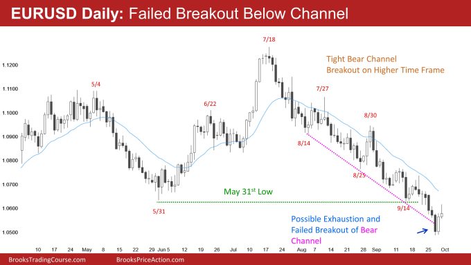 EURUSD Daily: Failed Breakout Below Channel