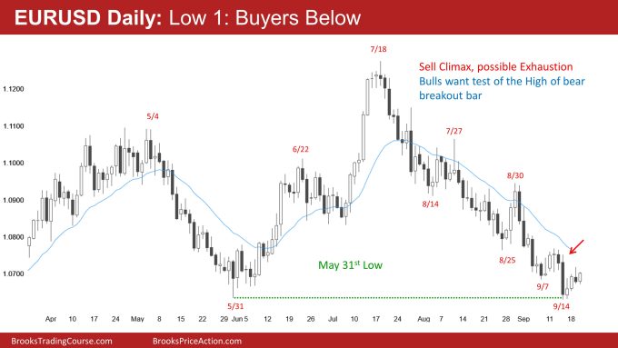 EURUSD Daily: Low 1: Buyers Below