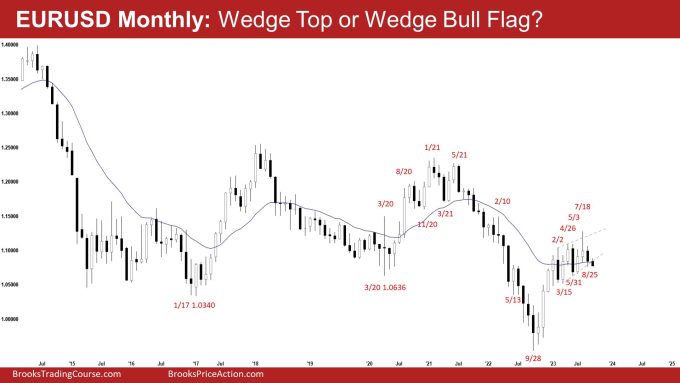 EURUSD Monthly: Wedge Top or Wedge Bull Flag?