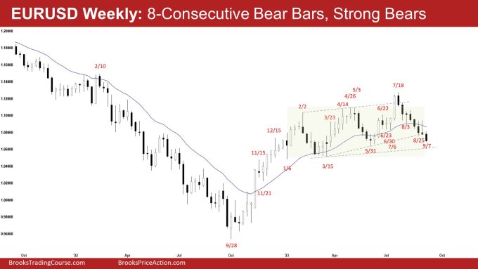 EURUSD Weekly: 8-Consecutive Bear Bars, Strong Bears, EURUSD Tight Bear Channel