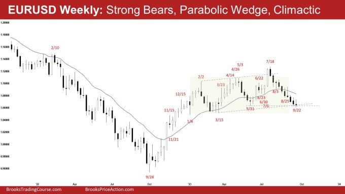 EURUSD Weekly: Strong Bears, Parabolic Wedge, Climactic, EURUSD Tight Channel