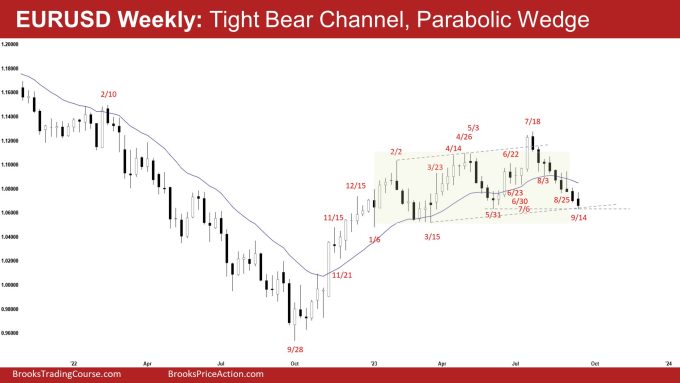 EURUSD Weekly: Tight Bear Channel, Parabolic Wedge EURUSD 9 Consecutive Bear Bars