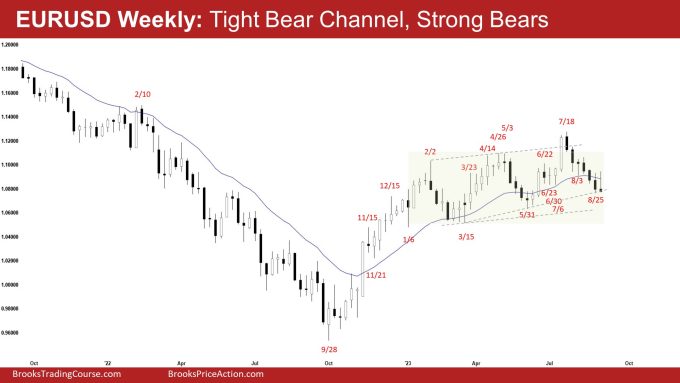EURUSD Weekly: Tight Bear Channel, Strong Bears
