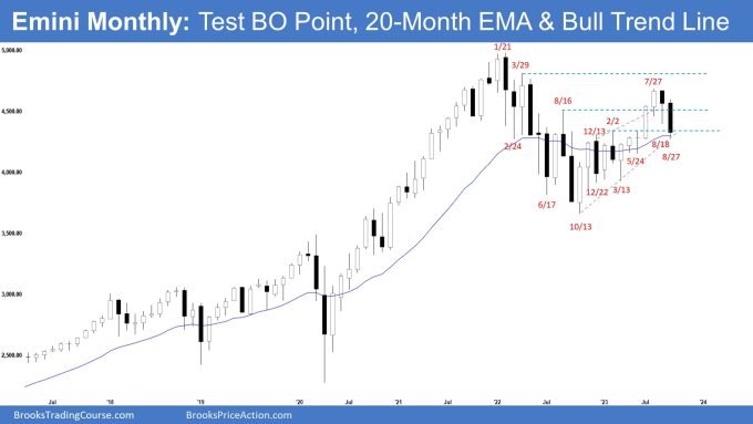 Emini Monthly: Test BO Point, 20-Month EMA & Bull Trend Line, Emini pullback
