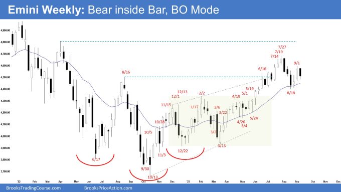 Emini Weekly: Bear inside Bar, BO Mode