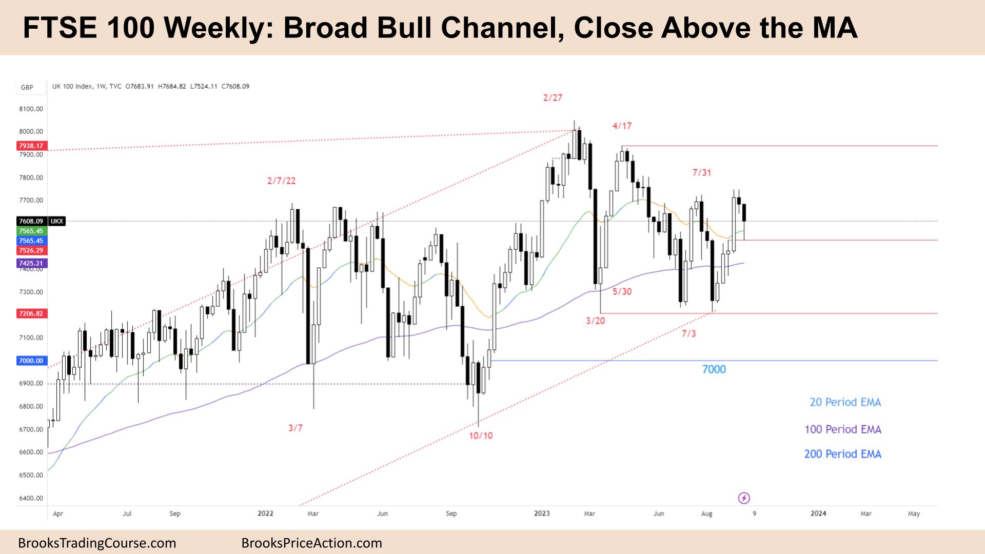 FTSE 100 Broad Bull Channel, Close Above the MA