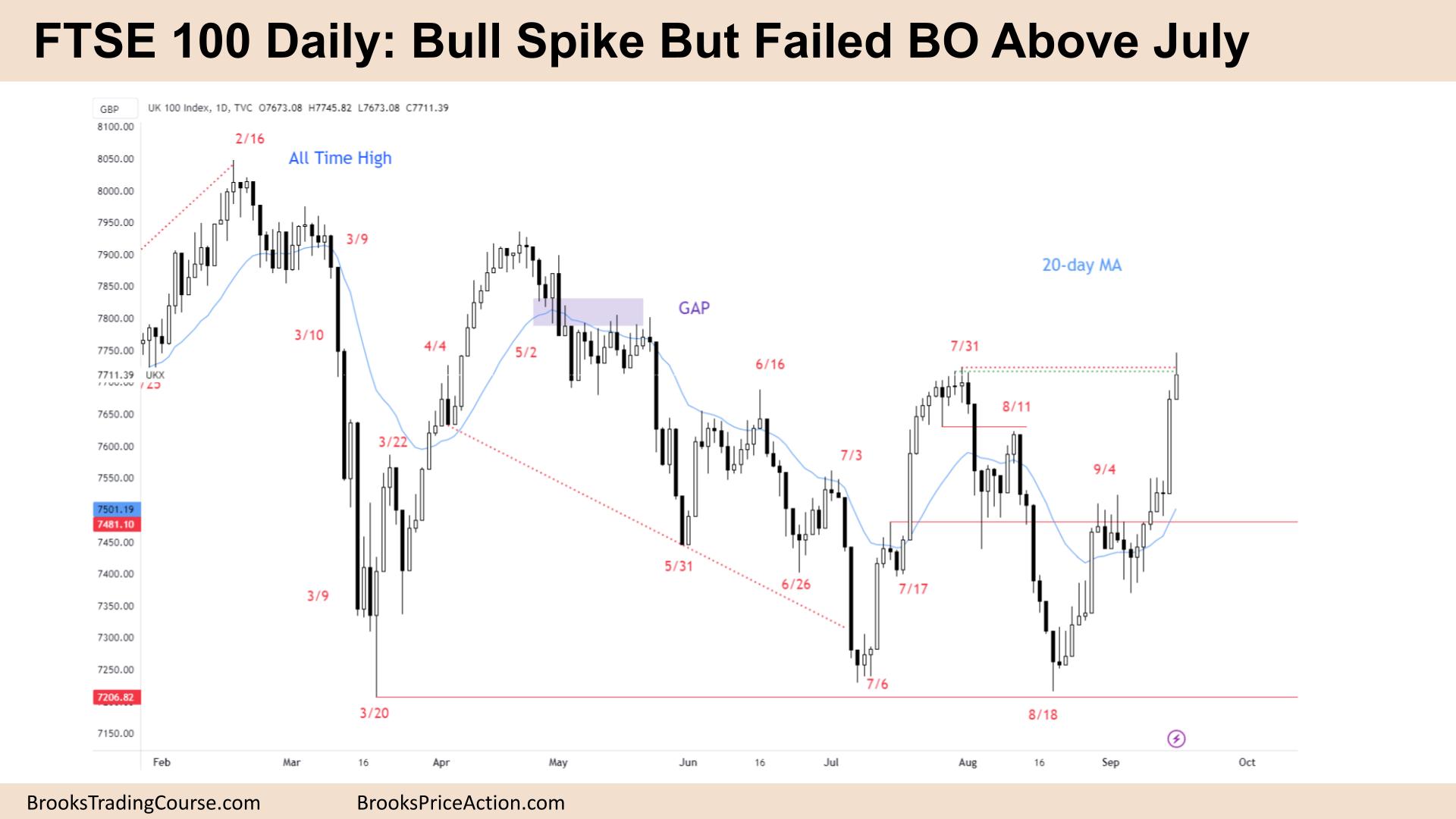 FTSE 100 Bull Spike But Failed BO Above July