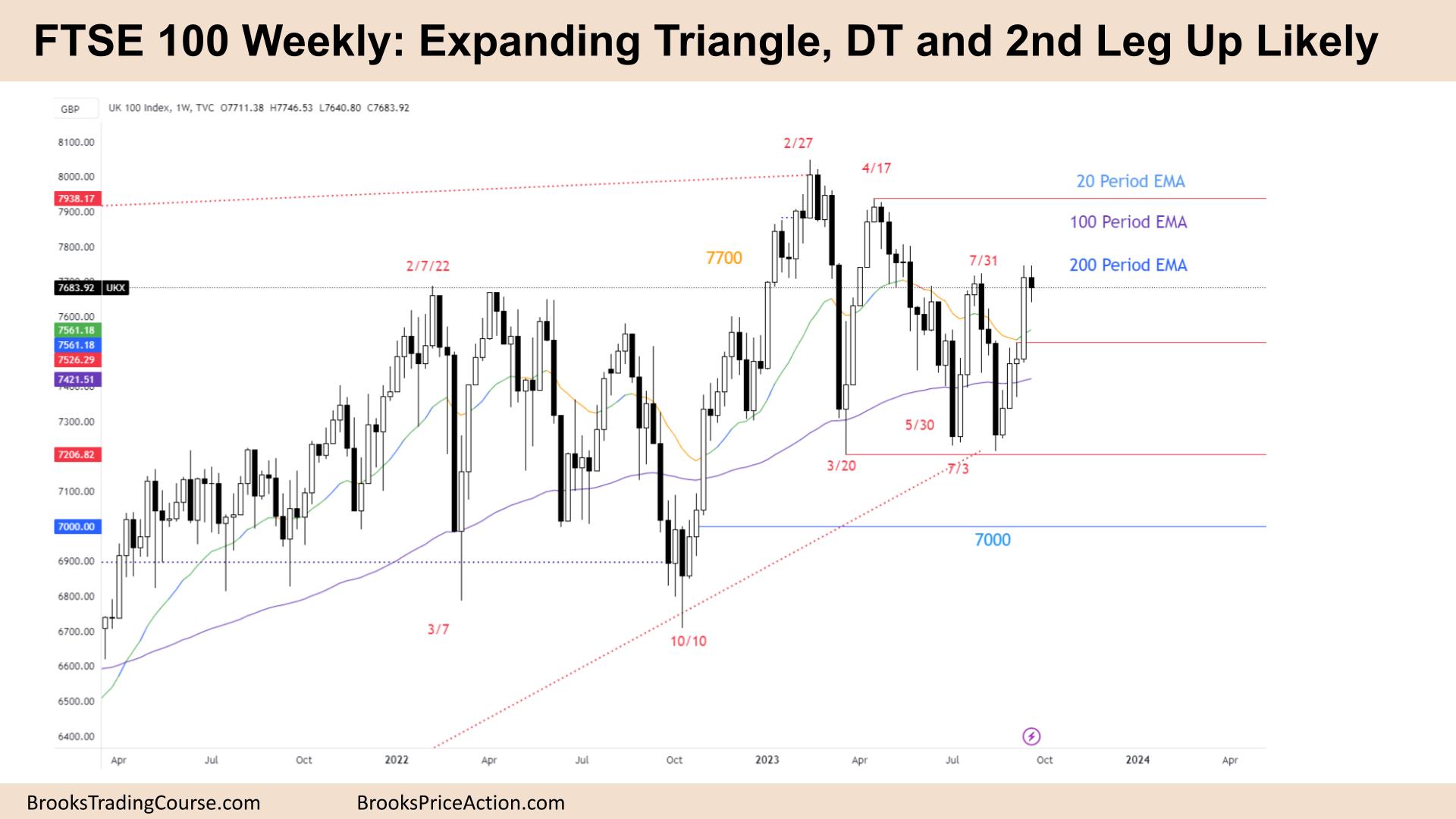 FTSE 100 Expanding Triangle, DT and 2nd Leg Up Likely