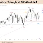 FTSE 100 Triangle at 100-Week MA