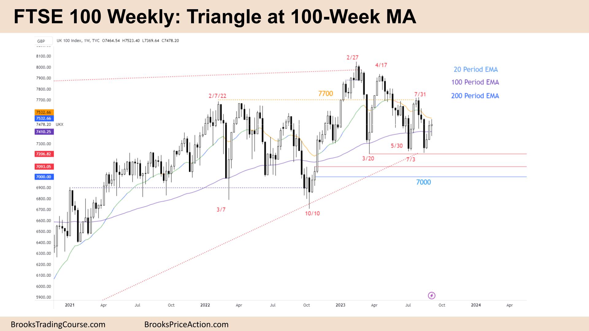 FTSE 100 Triangle at 100-Week MA