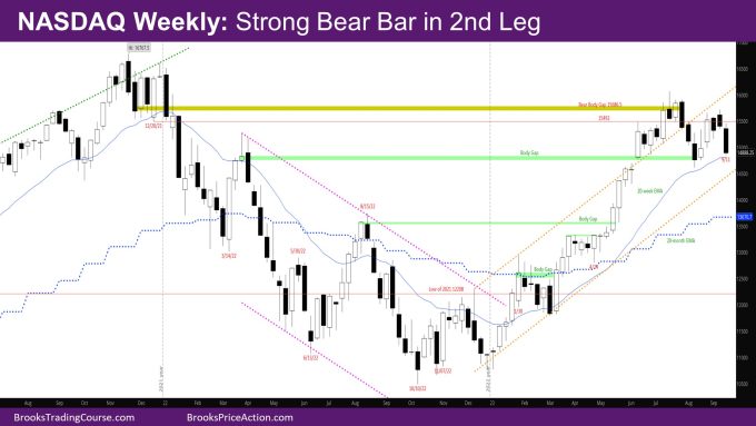 Nasdaq Weekly Strong bear bar in 2nd leg