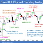 SP500 Emini 5-Minute Chart Broad Bull Channel Trending Trading Range