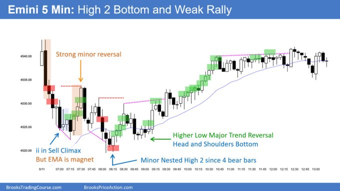 SP500 Emini 5-Minute Chart High 2 Bottom and Weak Rally