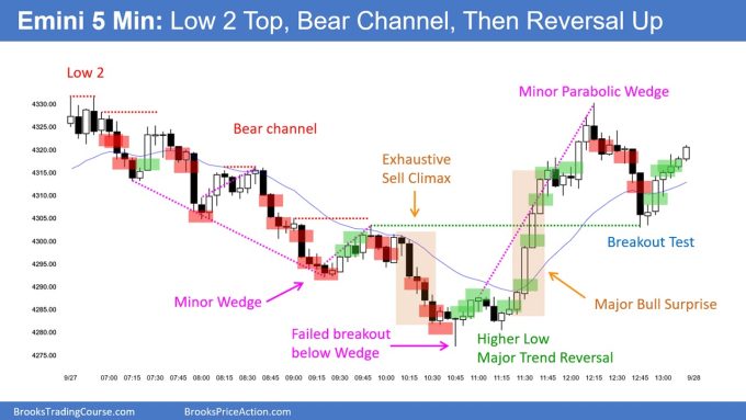 SP500 Emini 5-Minute Chart Low 2 Top Bear Channel Then Reversal Up