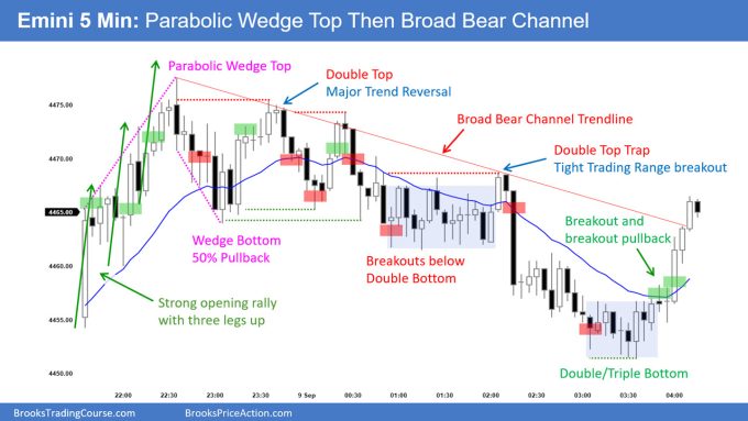 SP500 Emini 5-Minute Chart Parabolic Wedge Top Then Broad Bear Channel